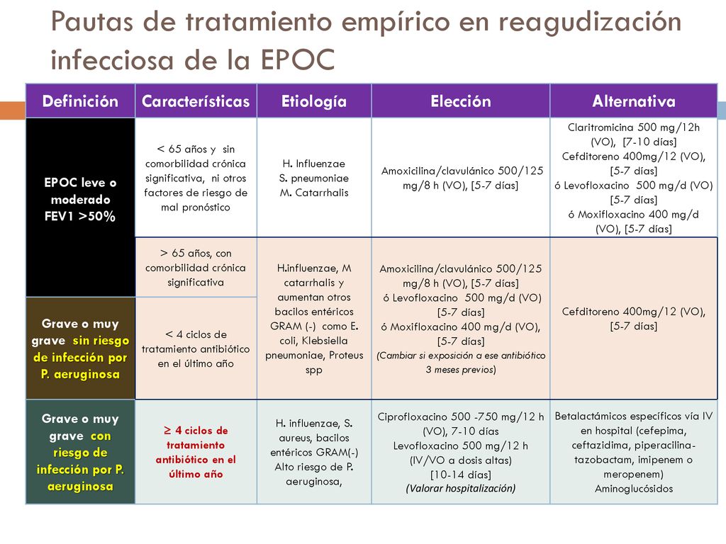 Pautas de tratamiento empírico en reagudización infecciosa de la EPOC
