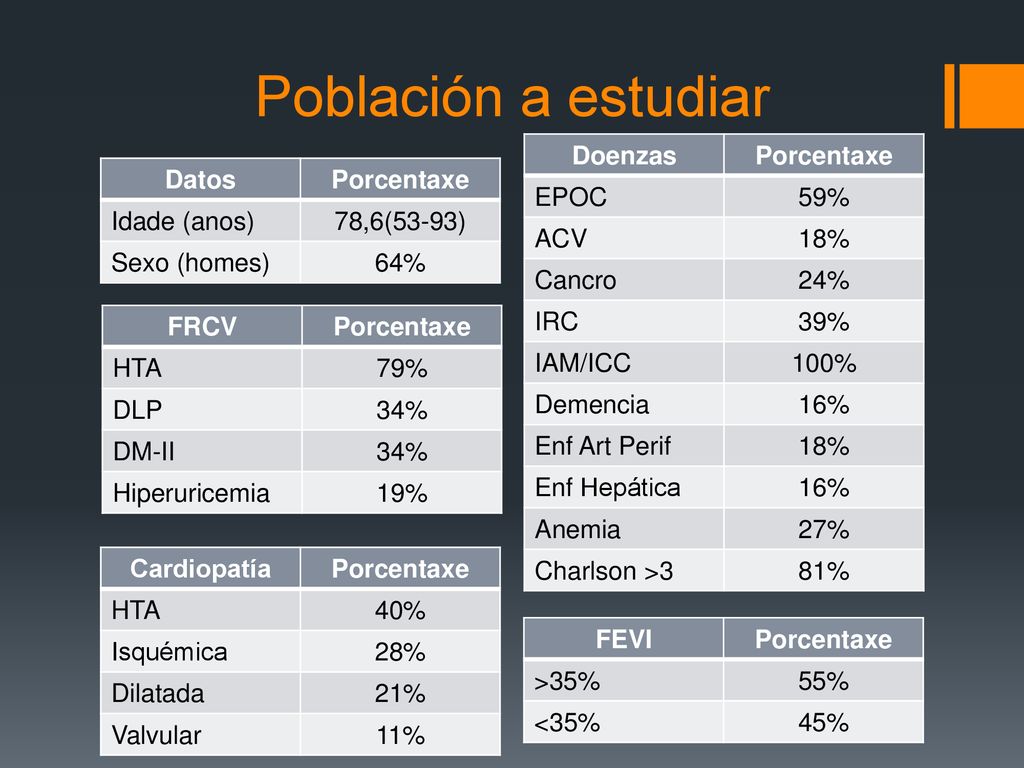 Población a estudiar Doenzas Porcentaxe EPOC 59% ACV 18% Cancro 24%