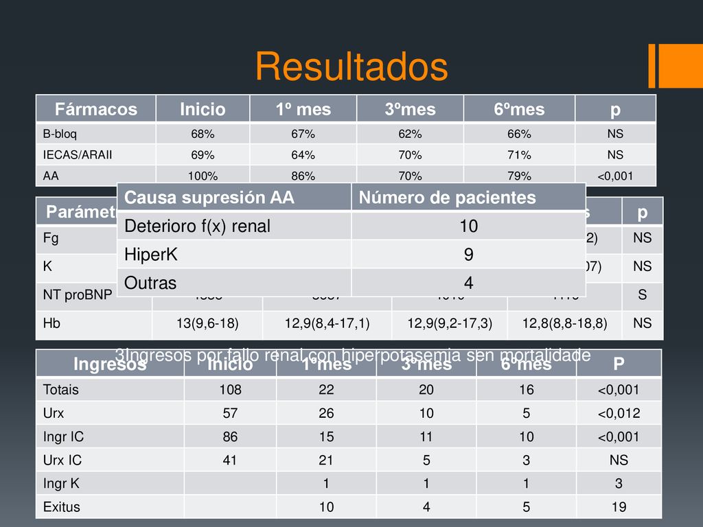 Resultados Fármacos Inicio 1º mes 3ºmes 6ºmes p Causa supresión AA