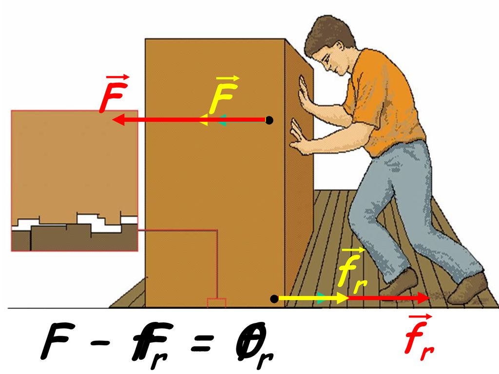 F F F fr fr F – fr = 0 F = fr fr