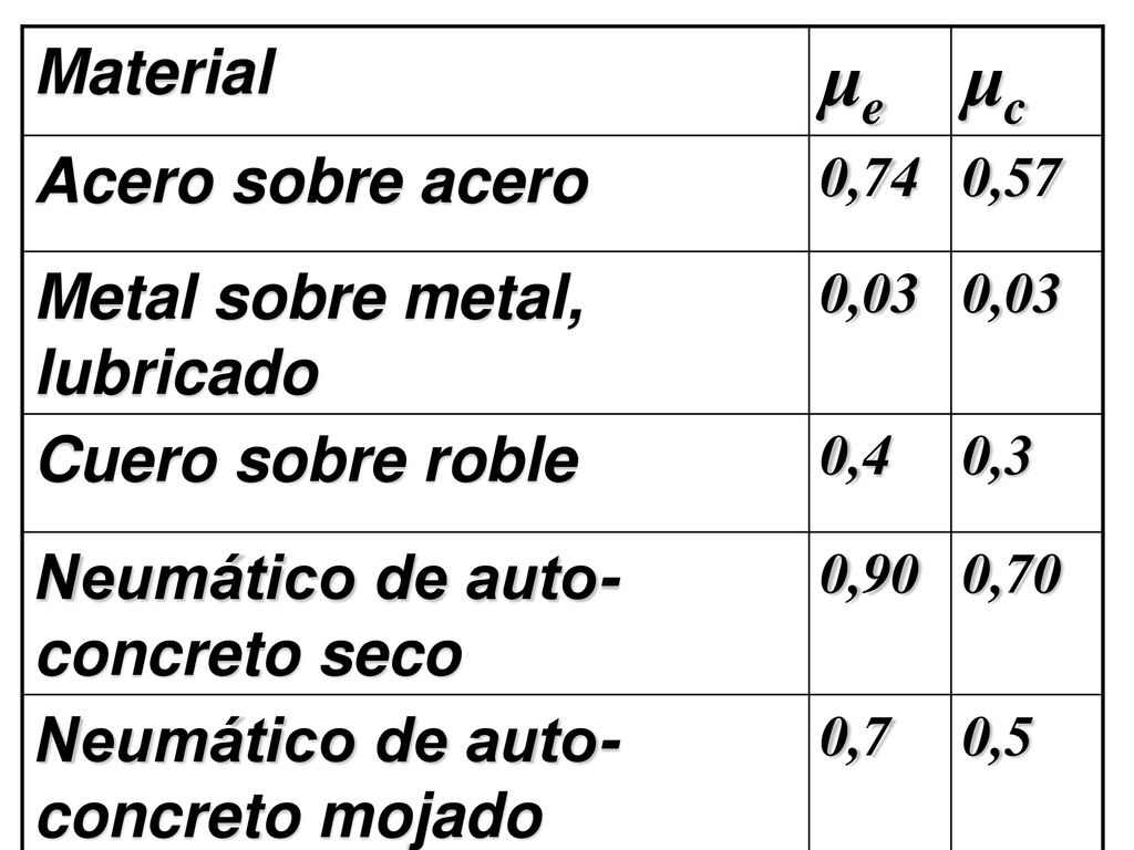 μe μc Material Acero sobre acero Metal sobre metal, lubricado