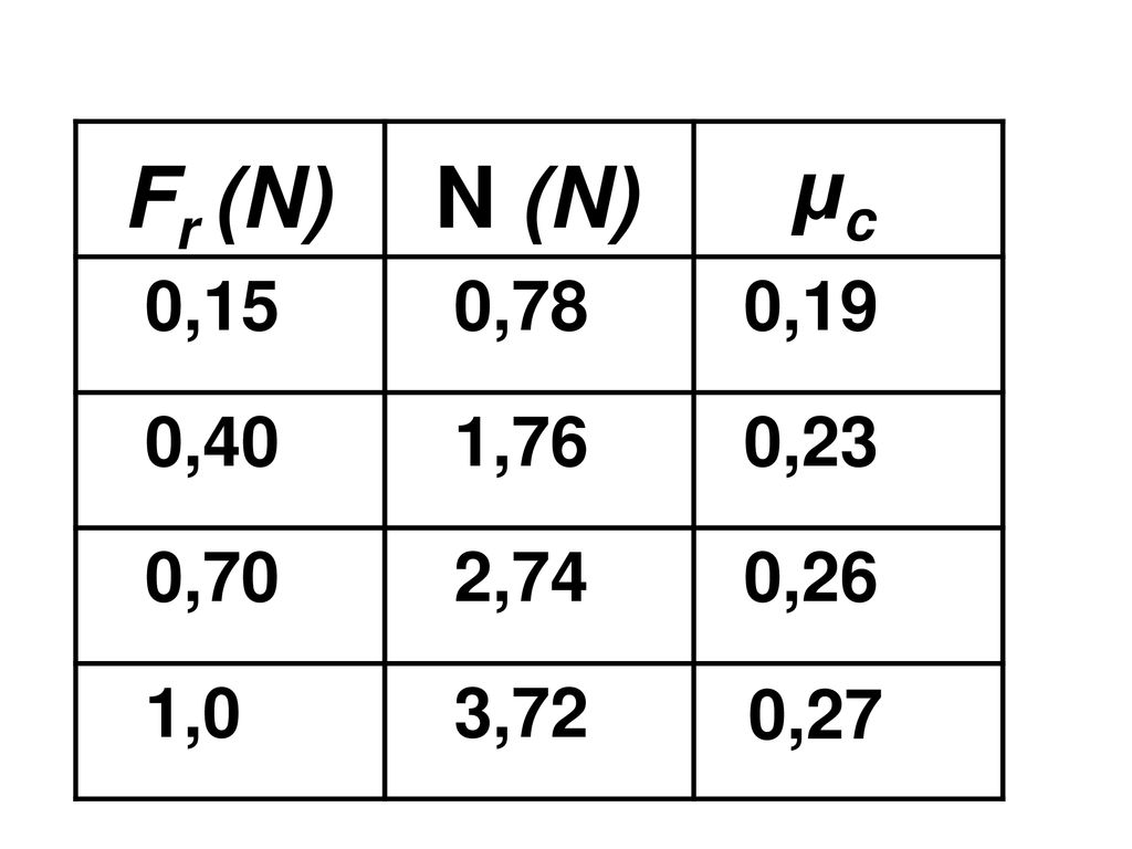 0,15 0,78 0,19 0,40 1,76 0,23 0,70 2,74 0,26 1,0 3,72 μc Fr (N) N (N) 0,27