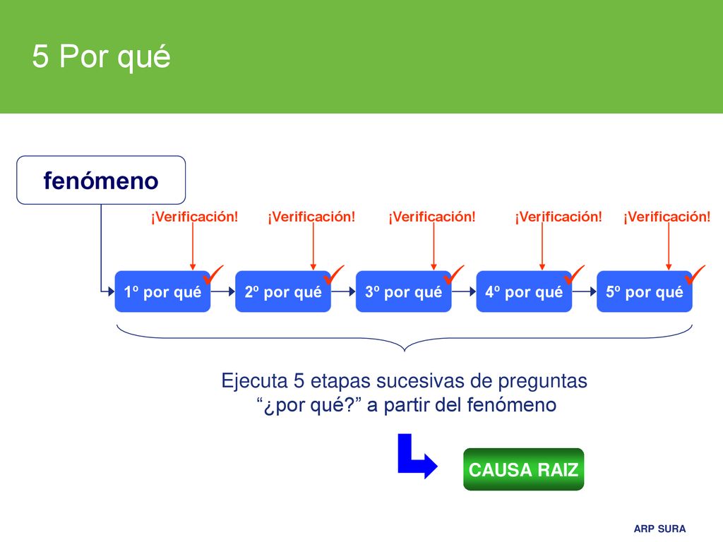 5 Por qué fenómeno Ejecuta 5 etapas sucesivas de preguntas