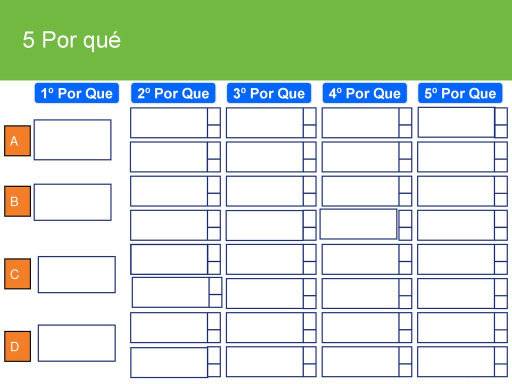 5 Por qué 1º Por Que 2º Por Que 3º Por Que 4º Por Que 5º Por Que A B C