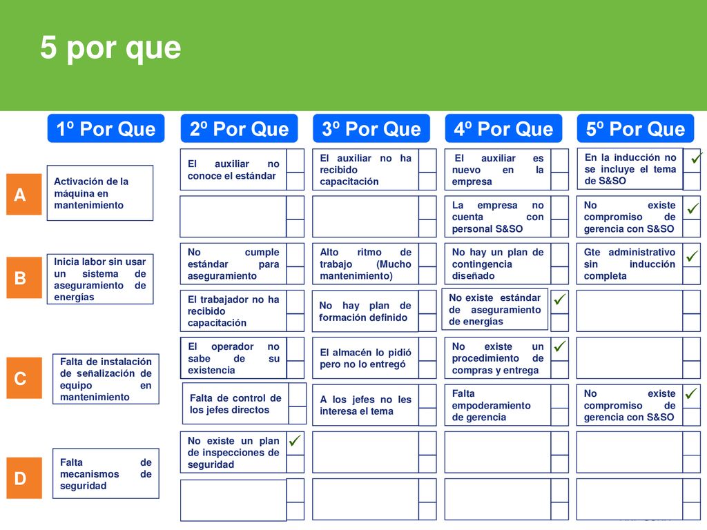 5 por que 1º Por Que 2º Por Que 3º Por Que 4º Por Que 5º Por Que A B C