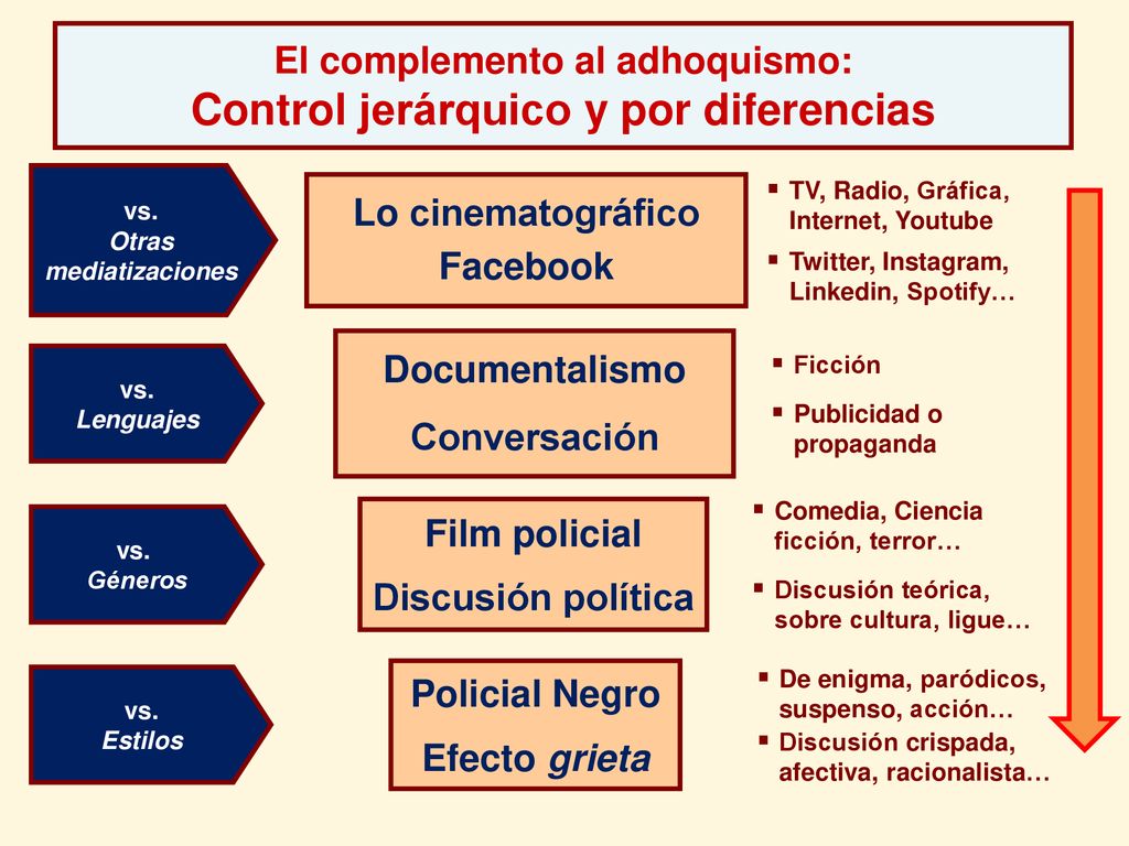 El complemento al adhoquismo: Control jerárquico y por diferencias
