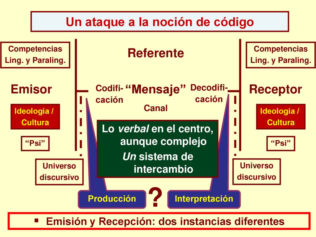 Un ataque a la noción de código Emisor Mensaje Receptor Referente