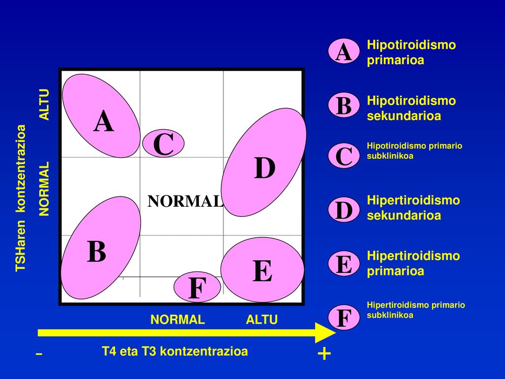 A C D B E F - + NORMAL Hipotiroidismo primarioa