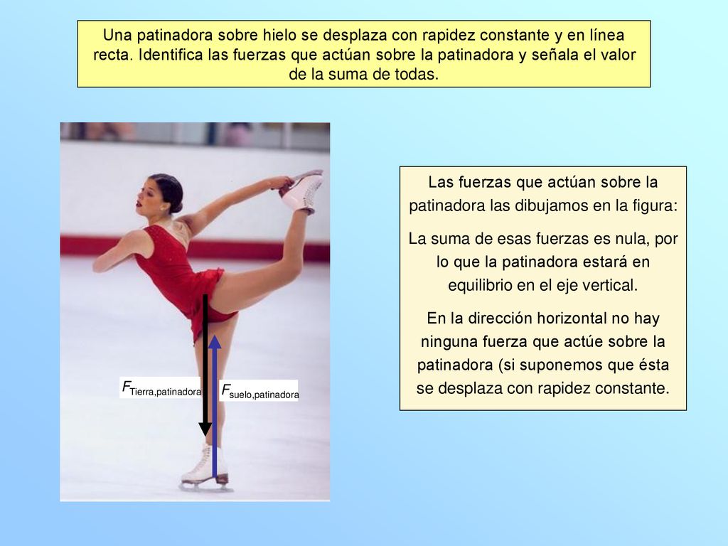 Las fuerzas que actúan sobre la patinadora las dibujamos en la figura:
