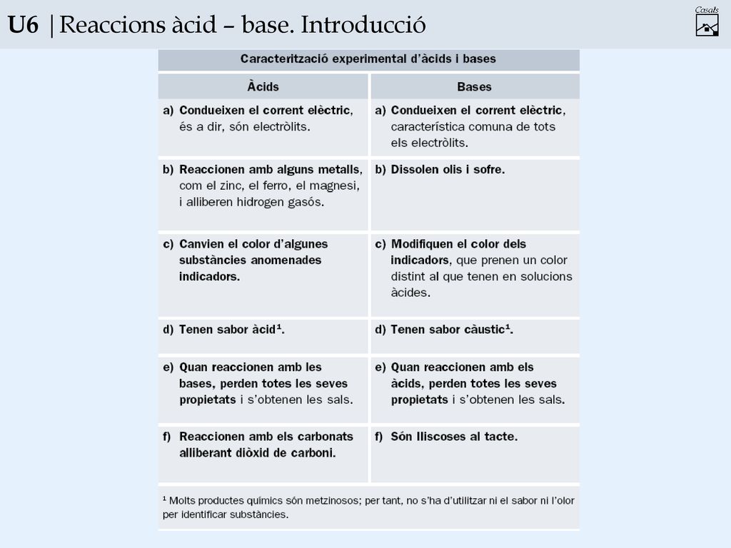 U6 |Reaccions àcid – base. Introducció