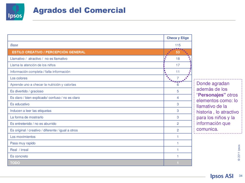 Agrados del Comercial Checa y Elige. Base ESTILO CREATIVO / PERCEPCIÓN GENERAL. 53. Llamativo / atractivo / no es llamativo.