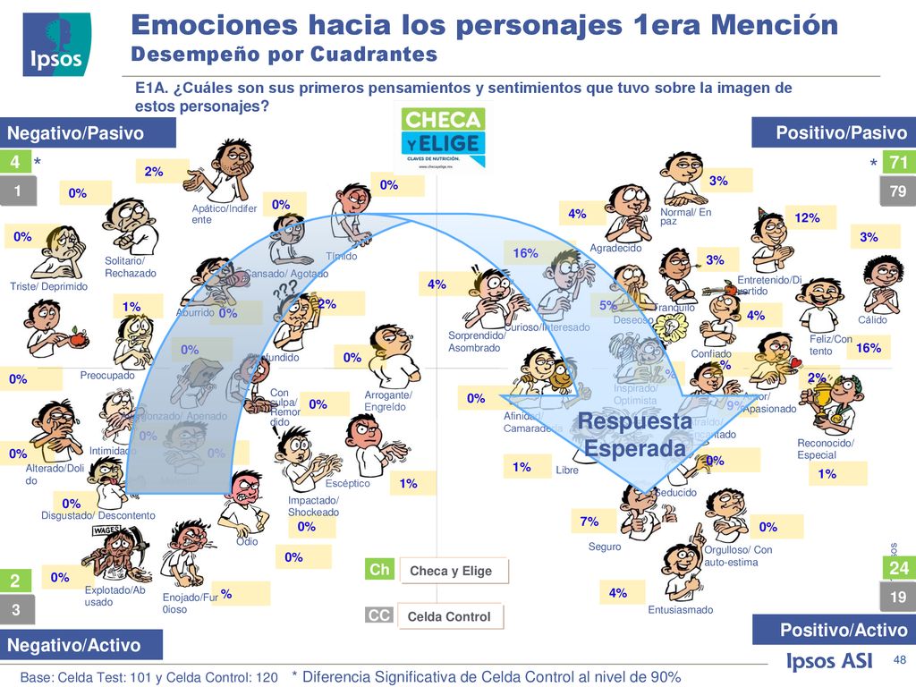 Emociones hacia los personajes 1era Mención Desempeño por Cuadrantes