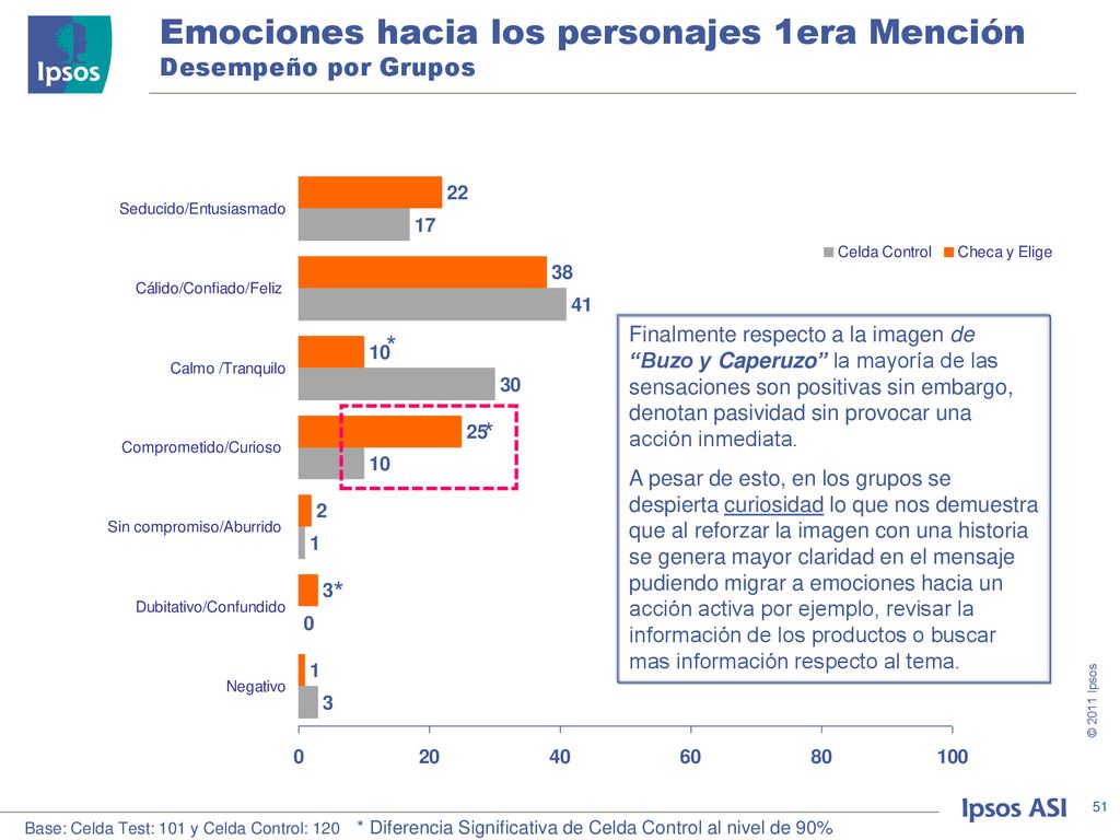 Emociones hacia los personajes 1era Mención Desempeño por Grupos