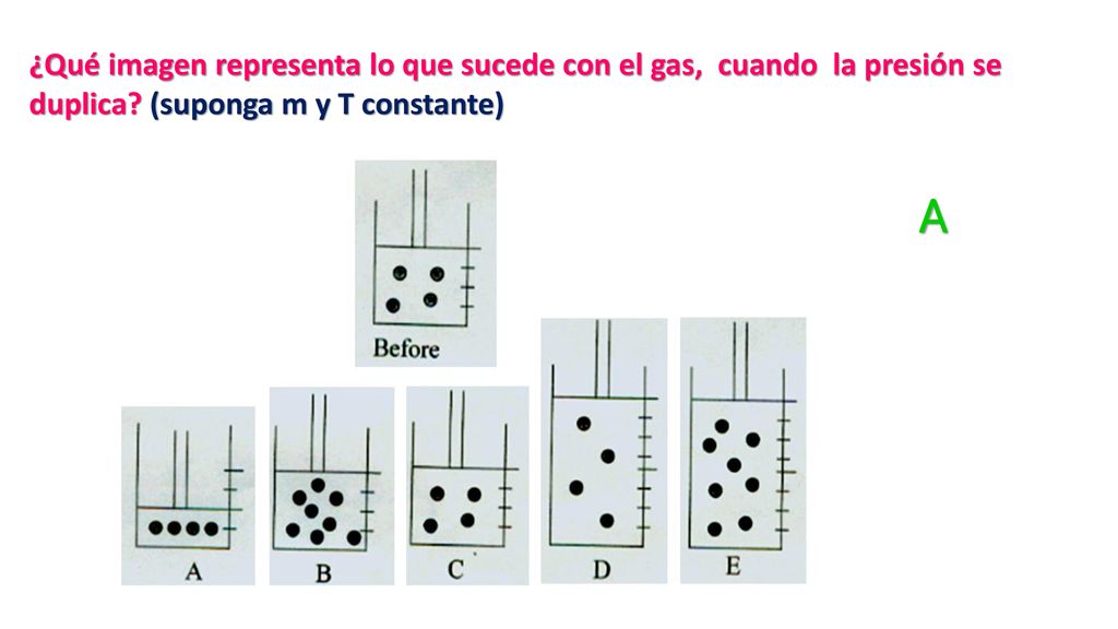 ¿Qué imagen representa lo que sucede con el gas, cuando la presión se