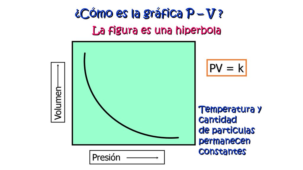 ¿Cómo es la gráfica P – V PV = k La figura es una hiperbola Volumen