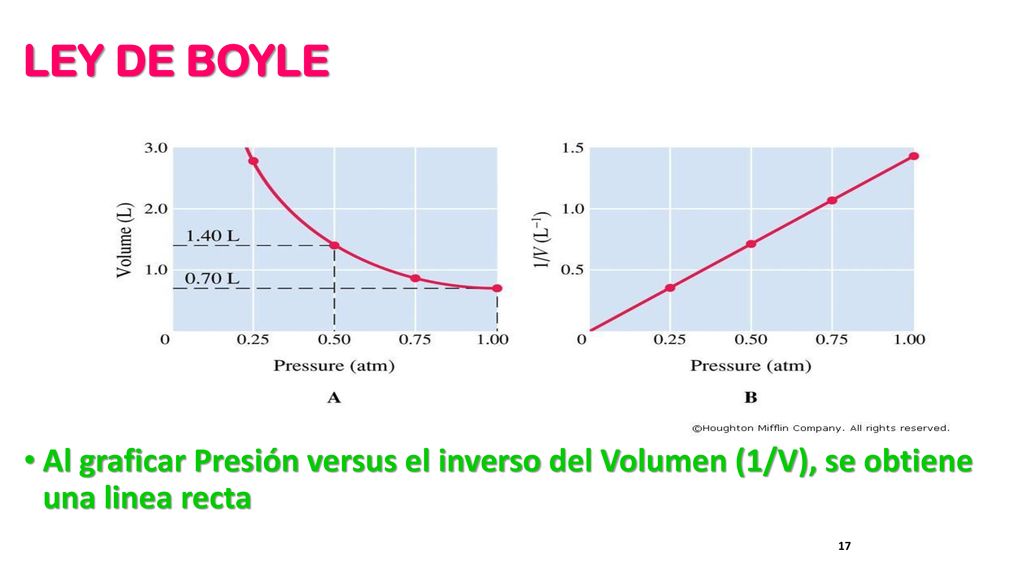 LEY DE BOYLE Al graficar Presión versus el inverso del Volumen (1/V), se obtiene una linea recta.