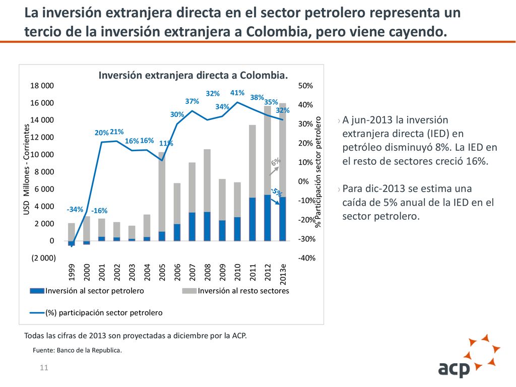 La inversión extranjera directa en el sector petrolero representa un tercio de la inversión extranjera a Colombia, pero viene cayendo.