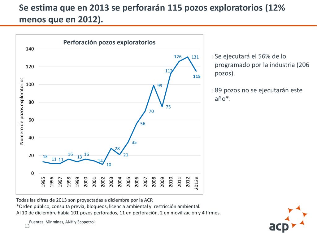 Se estima que en 2013 se perforarán 115 pozos exploratorios (12% menos que en 2012).