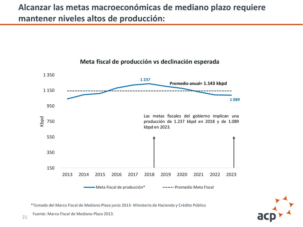 Alcanzar las metas macroeconómicas de mediano plazo requiere mantener niveles altos de producción: