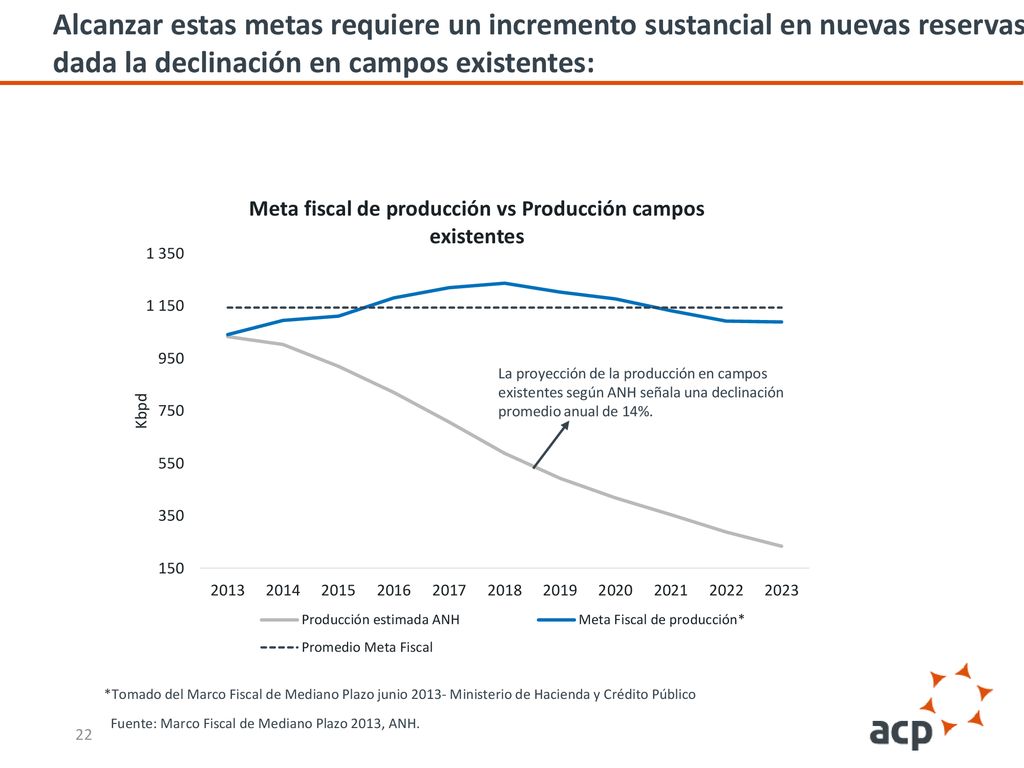 Alcanzar estas metas requiere un incremento sustancial en nuevas reservas, dada la declinación en campos existentes: