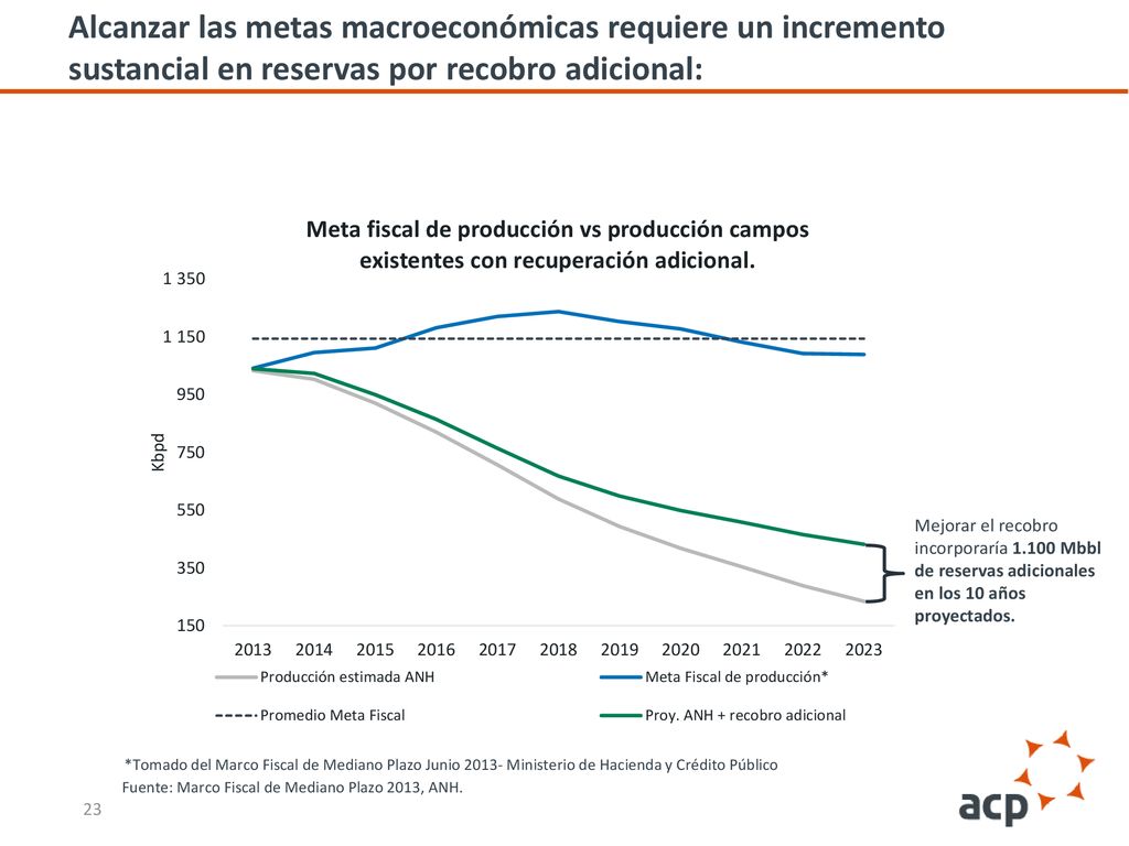 Alcanzar las metas macroeconómicas requiere un incremento sustancial en reservas por recobro adicional:
