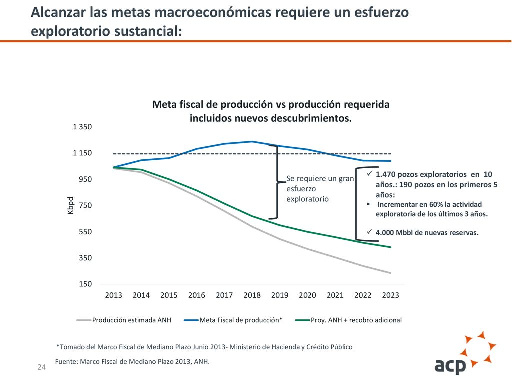 Alcanzar las metas macroeconómicas requiere un esfuerzo exploratorio sustancial: