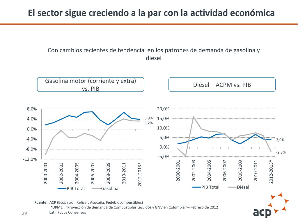 El sector sigue creciendo a la par con la actividad económica