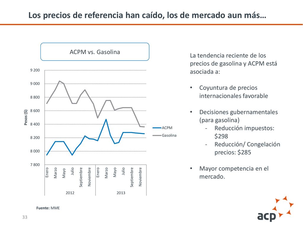 Los precios de referencia han caído, los de mercado aun más…