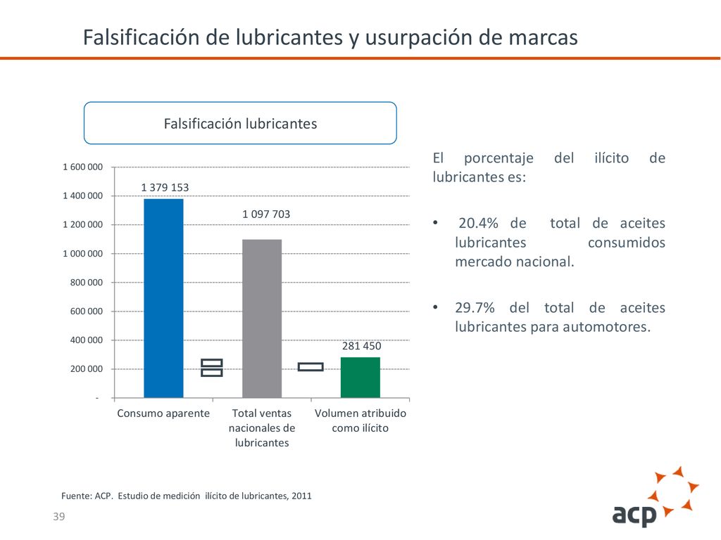 Falsificación de lubricantes y usurpación de marcas