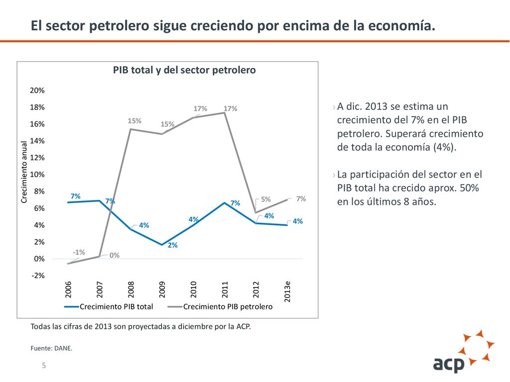 El sector petrolero sigue creciendo por encima de la economía.