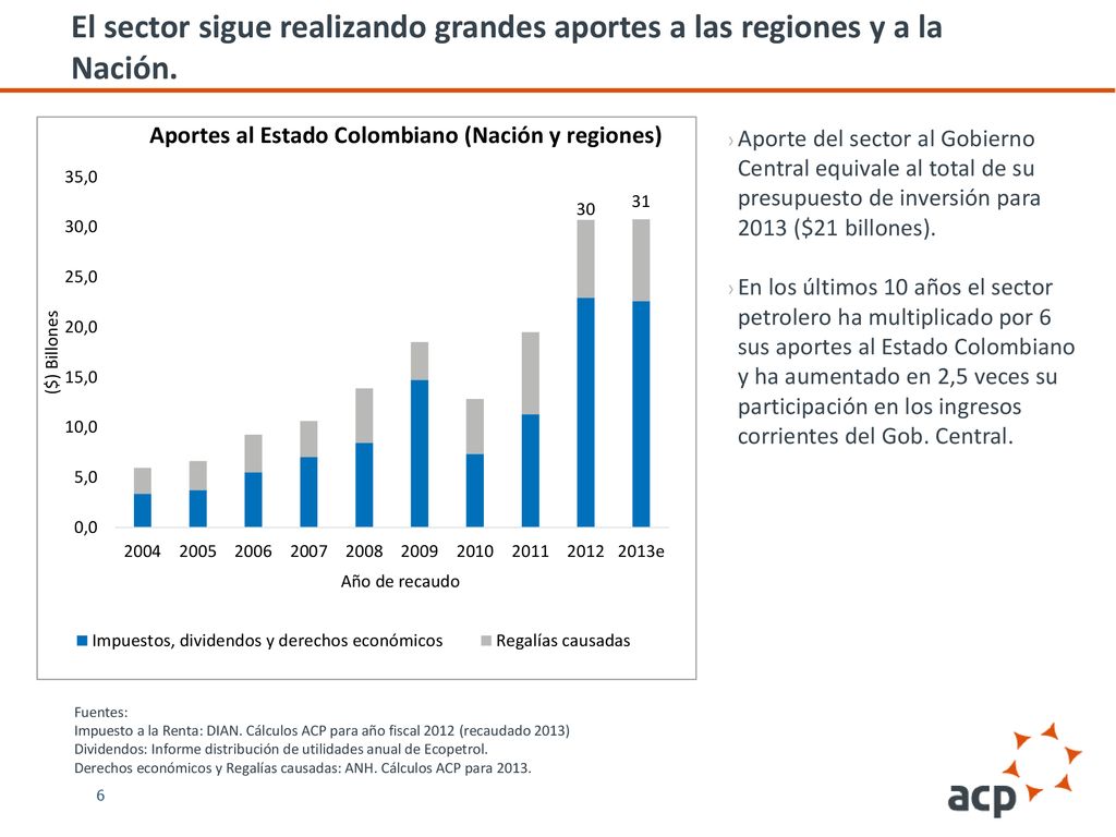 El sector sigue realizando grandes aportes a las regiones y a la Nación.