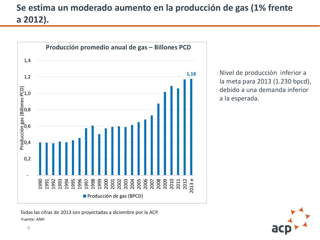 Se estima un moderado aumento en la producción de gas (1% frente a 2012).