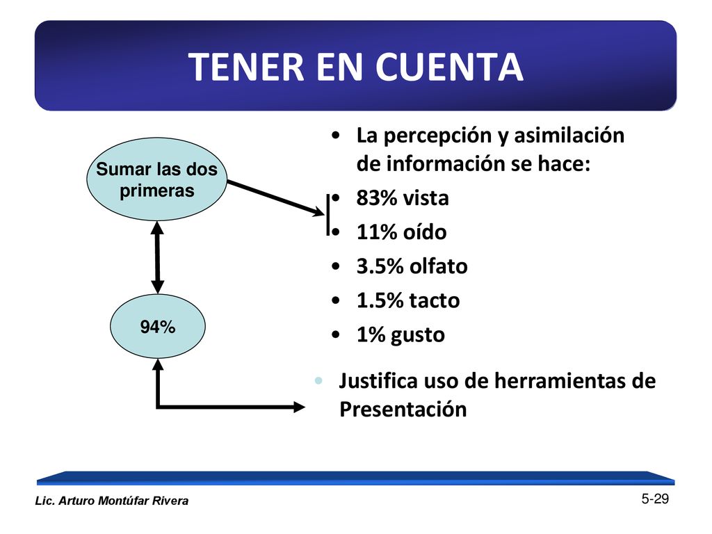 TENER EN CUENTA La percepción y asimilación de información se hace: