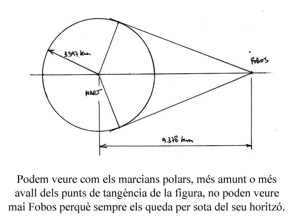 Podem veure com els marcians polars, més amunt o més avall dels punts de tangència de la figura, no poden veure mai Fobos perquè sempre els queda per sota del seu horitzó.
