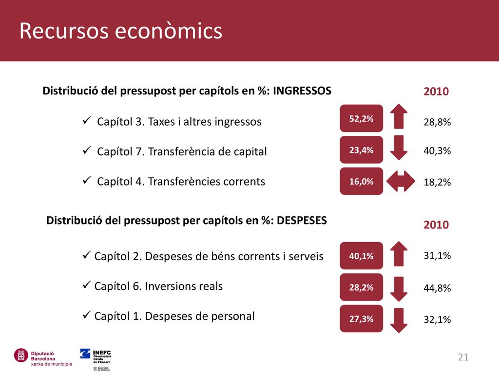 Recursos econòmics Distribució del pressupost per capítols en %: INGRESSOS ,2% Capítol 3. Taxes i altres ingressos.