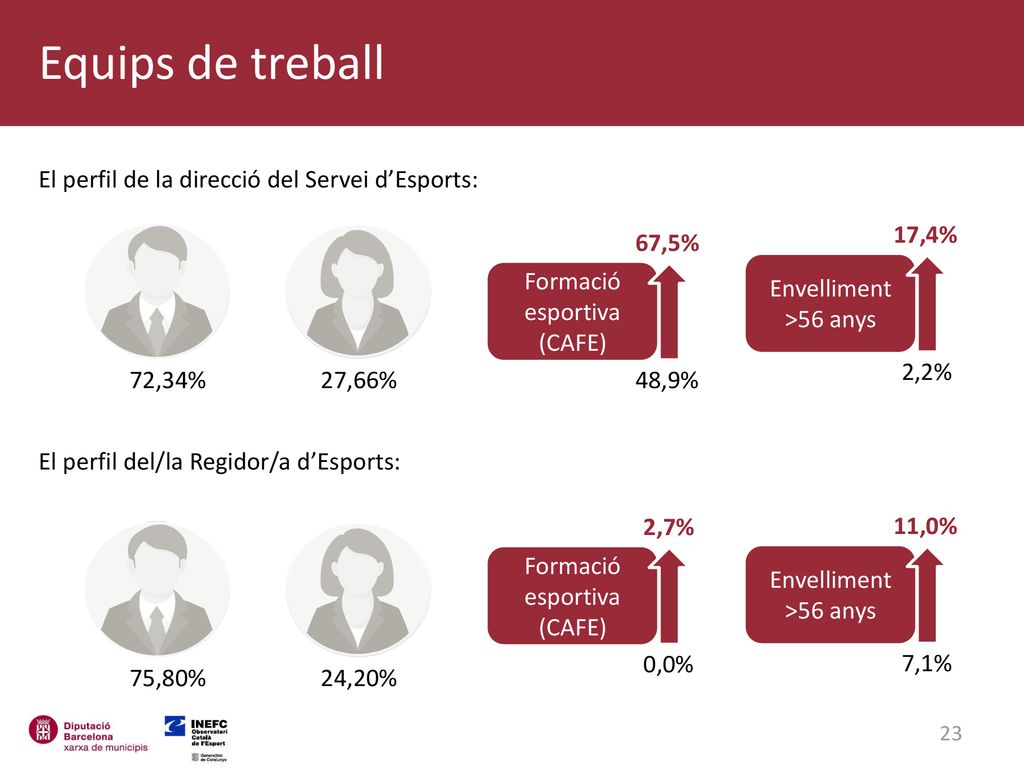 Equips de treball El perfil de la direcció del Servei d’Esports: