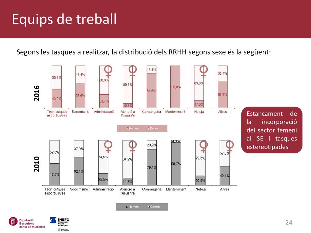 Equips de treball Segons les tasques a realitzar, la distribució dels RRHH segons sexe és la següent: