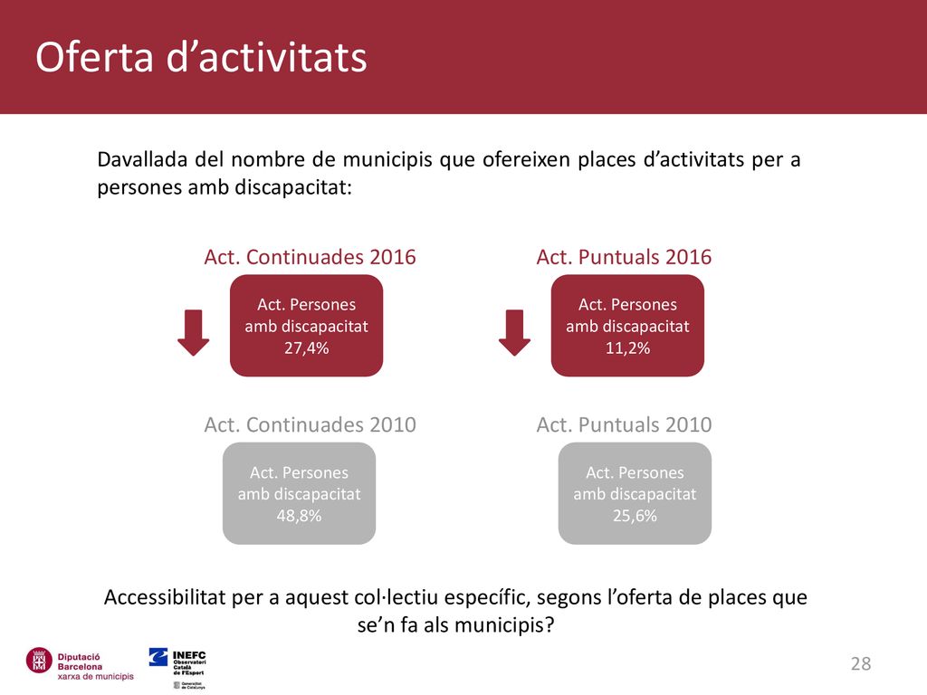 Oferta d’activitats Davallada del nombre de municipis que ofereixen places d’activitats per a persones amb discapacitat: