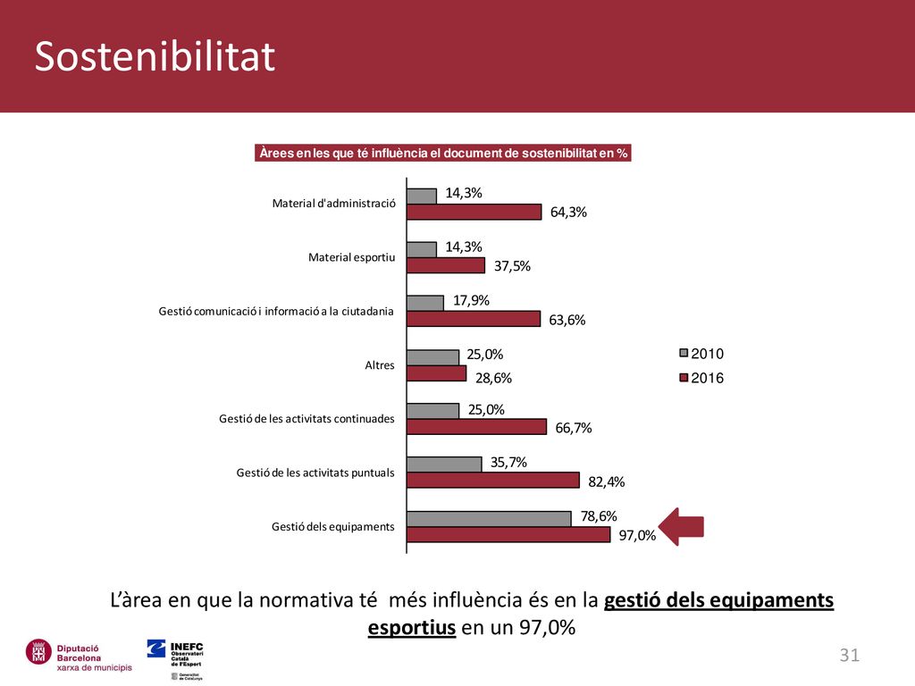 Sostenibilitat Més influència dels temes de sostenibilitat en les àrees del SE.