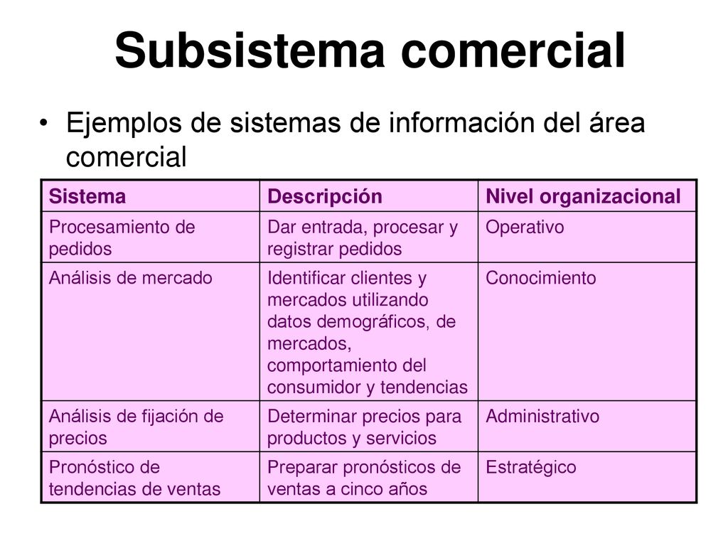 Subsistema comercial Ejemplos de sistemas de información del área comercial. Sistema. Descripción.