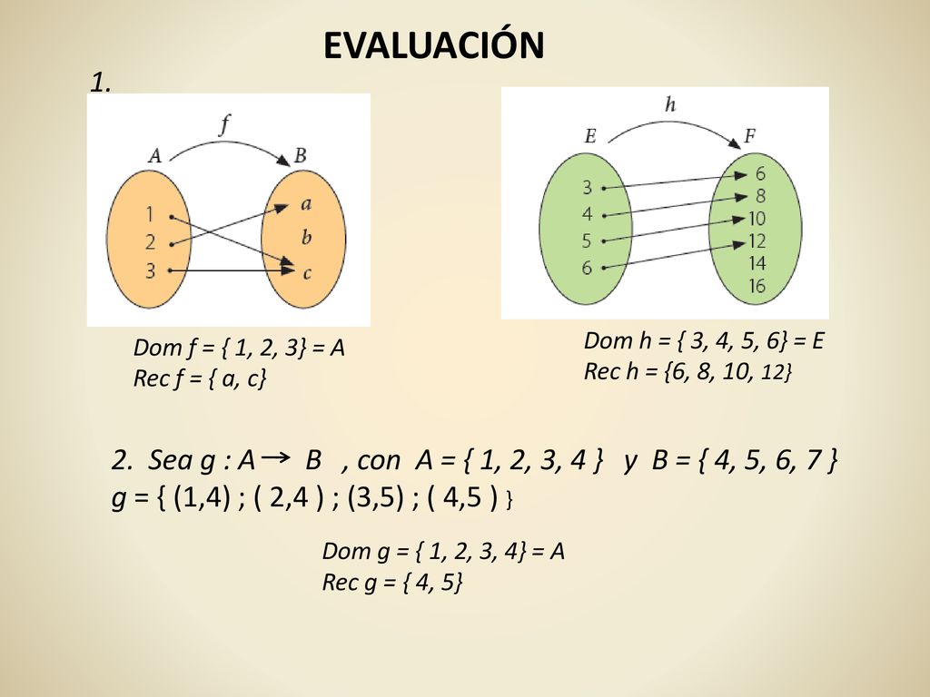 EVALUACIÓN 1. Dom h = { 3, 4, 5, 6} = E. Rec h = {6, 8, 10, 12} Dom f = { 1, 2, 3} = A. Rec f = { a, c}