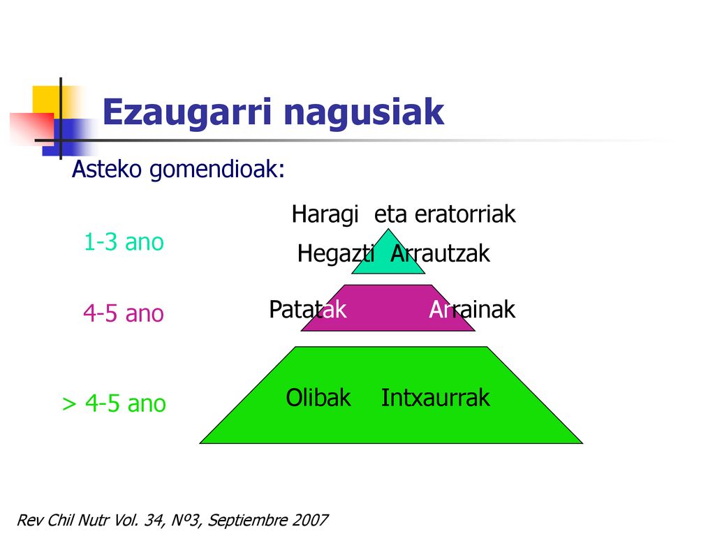 Ezaugarri nagusiak Asteko gomendioak: Haragi eta eratorriak 1-3 ano
