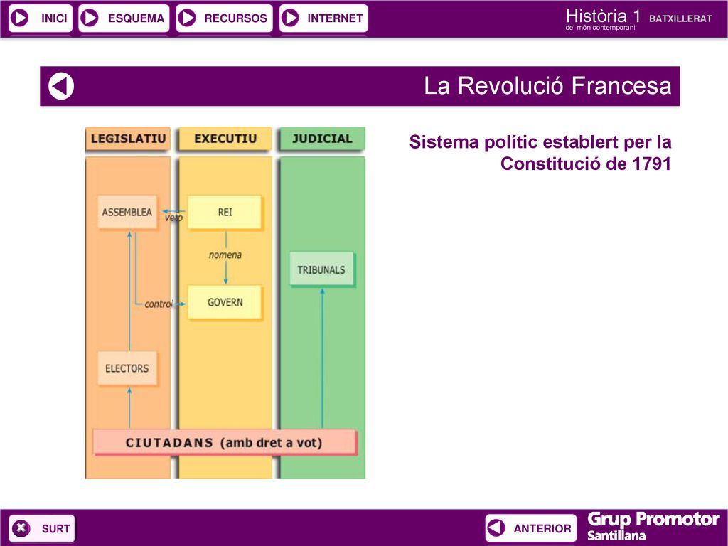 La Revolució Francesa Sistema polític establert per la Constitució de 1791