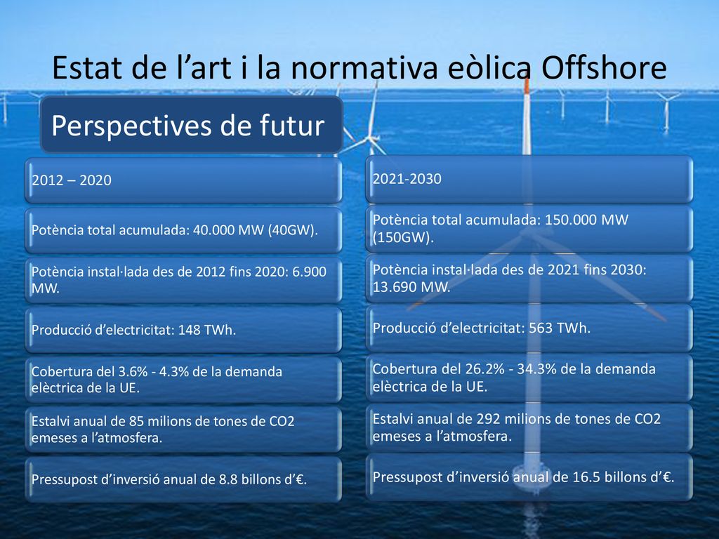 Estat de l’art i la normativa eòlica Offshore