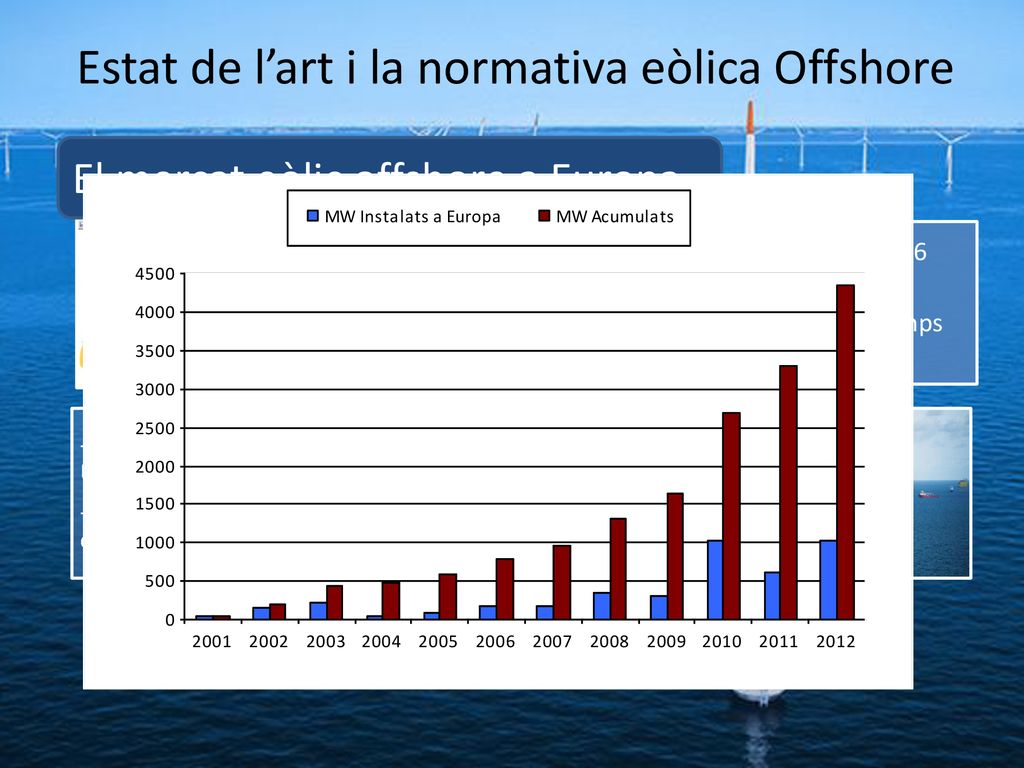 Estat de l’art i la normativa eòlica Offshore