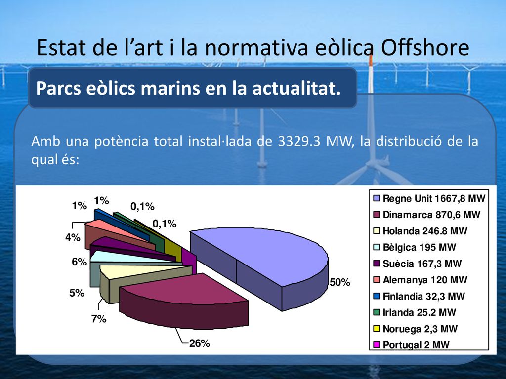 Estat de l’art i la normativa eòlica Offshore