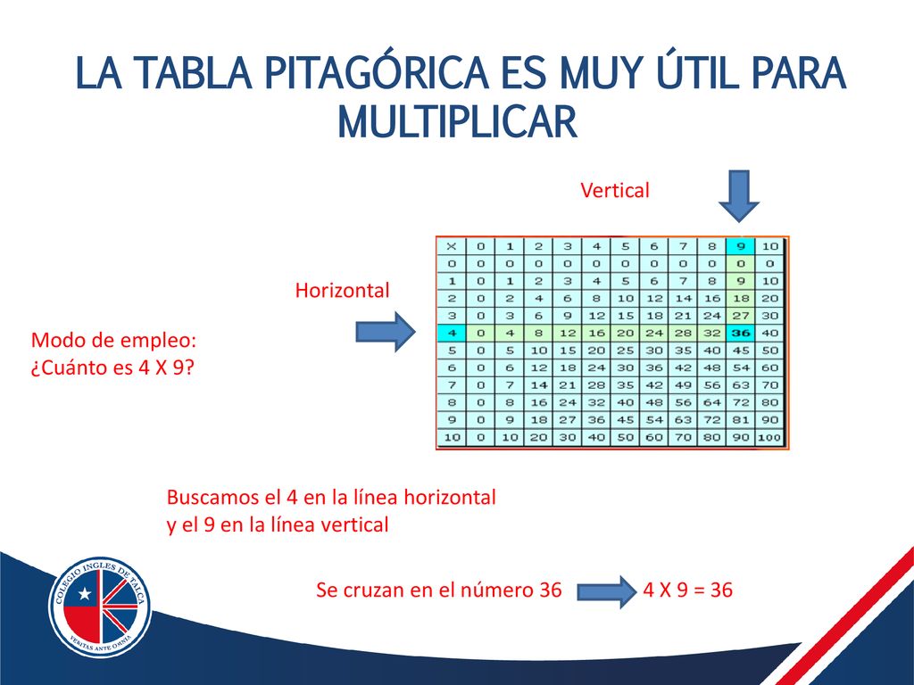 LA TABLA PITAGÓRICA ES MUY ÚTIL PARA MULTIPLICAR