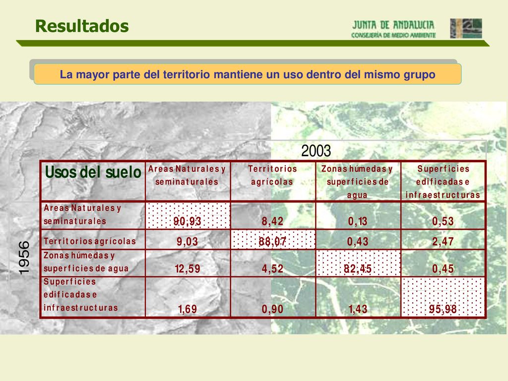 La mayor parte del territorio mantiene un uso dentro del mismo grupo