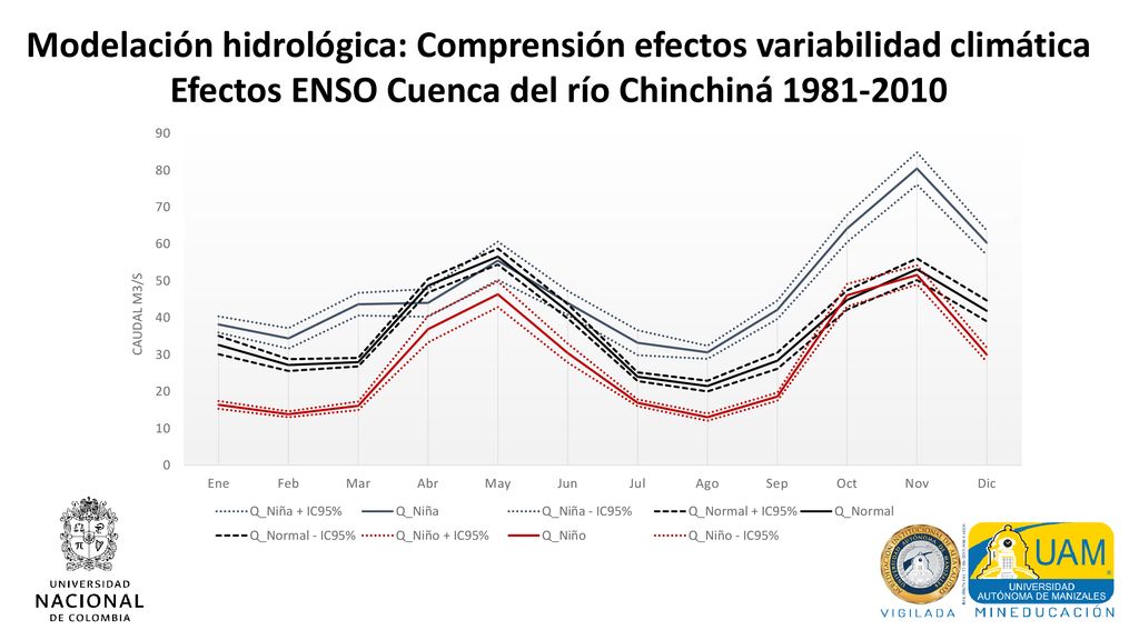 Modelación hidrológica: Comprensión efectos variabilidad climática Efectos ENSO Cuenca del río Chinchiná