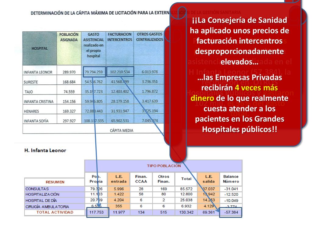 ¡¡La Consejería de Sanidad ha aplicado unos precios de facturación intercentros desproporcionadamente elevados…